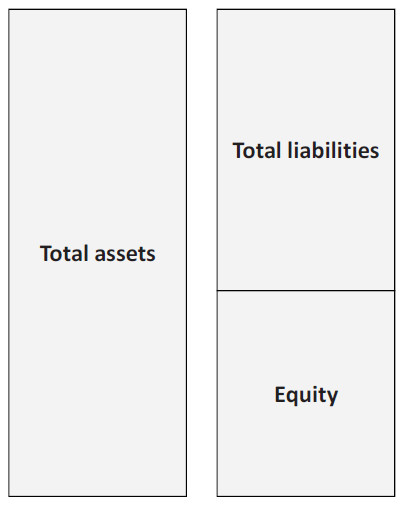 the main components of the balance sheet and their relationship